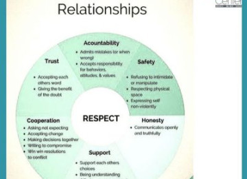 Characteristics of a Healthy Marital Relationship
